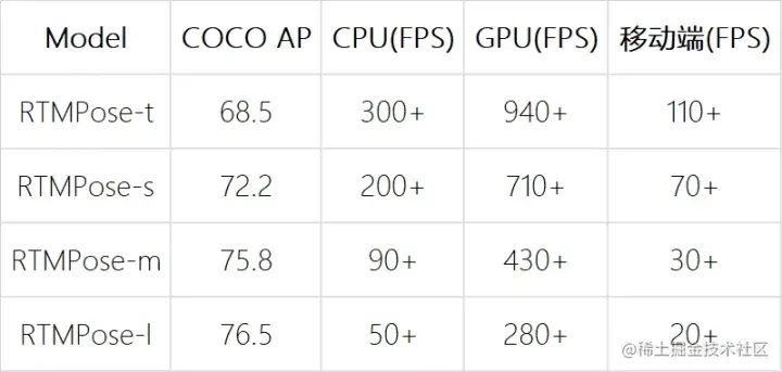 表 1 RTMPose 推理速度概览