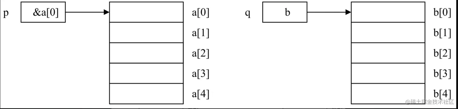 指针指向一维数组