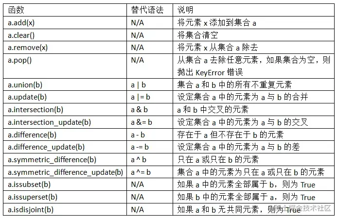 表3-1 Python的集合操作