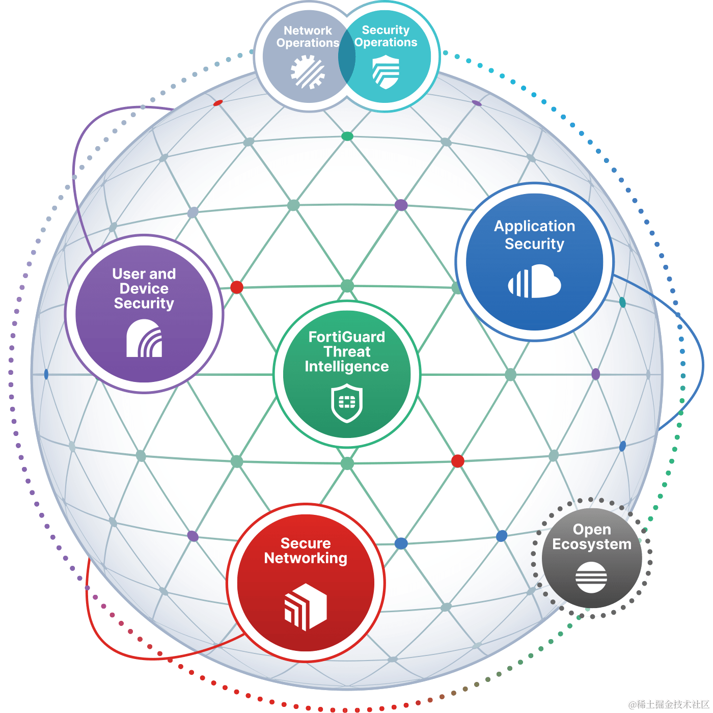 security fabric SMB