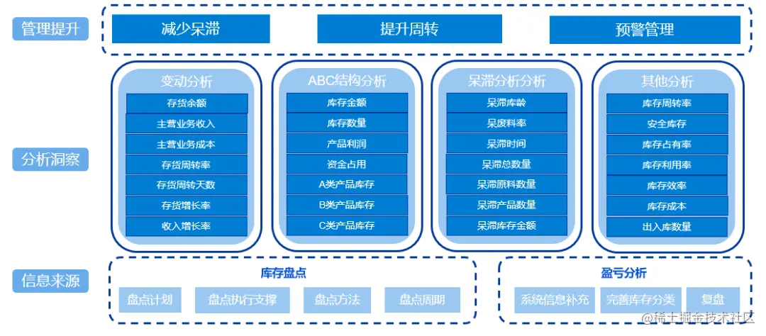 3个步骤，6种分析，全面推进企业库存管理