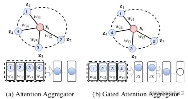 Attention Aggregator