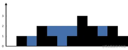 rainwatertrap.png (412×161) (leetcode-cn.com)