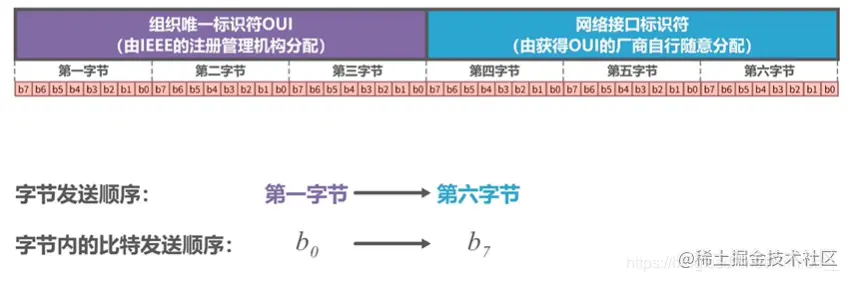 发送顺序