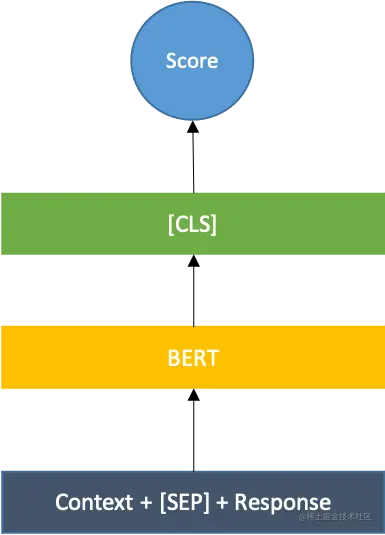 图7 排序模块中的交互模型
