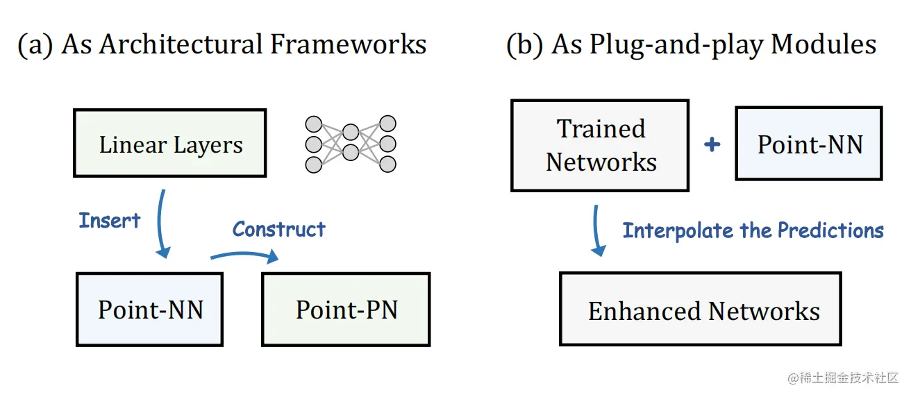 Two Applications of Point-NN