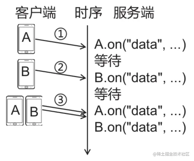 服务端程序要承载很多玩家，性能是必须要考虑的问题