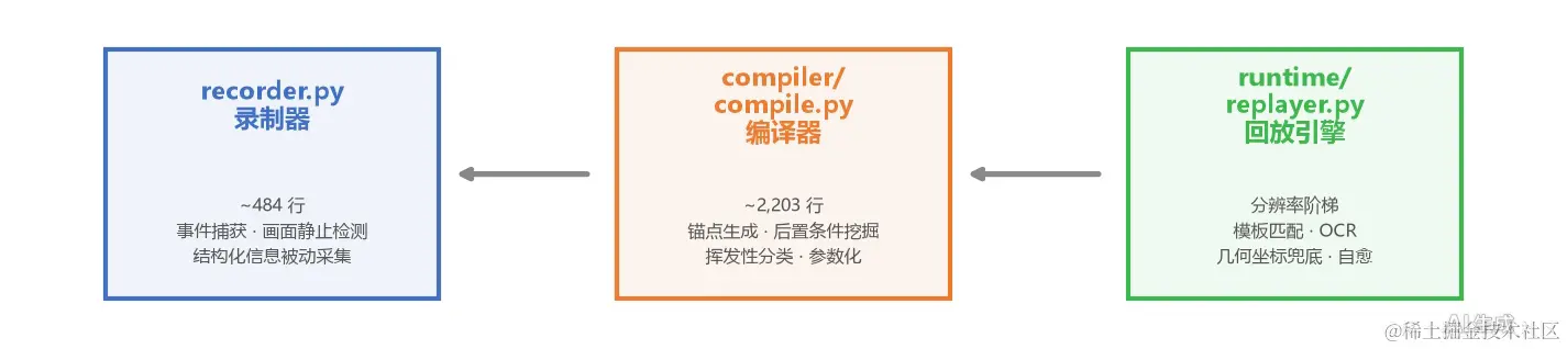 架构总览