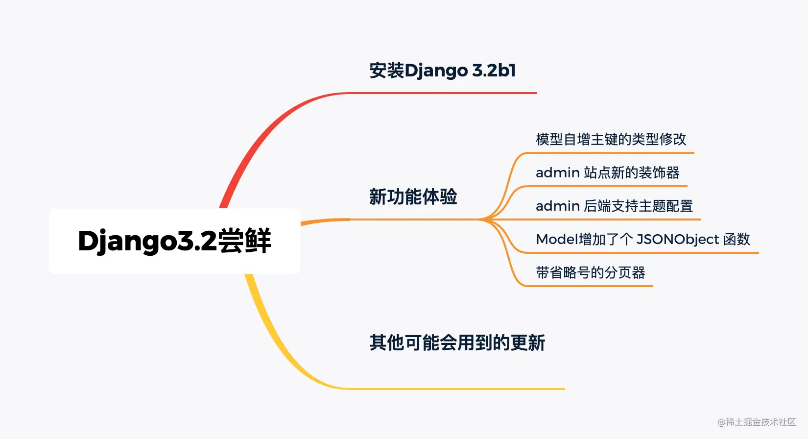 Django3.2LTS版4月即将发布，带你提前尝鲜