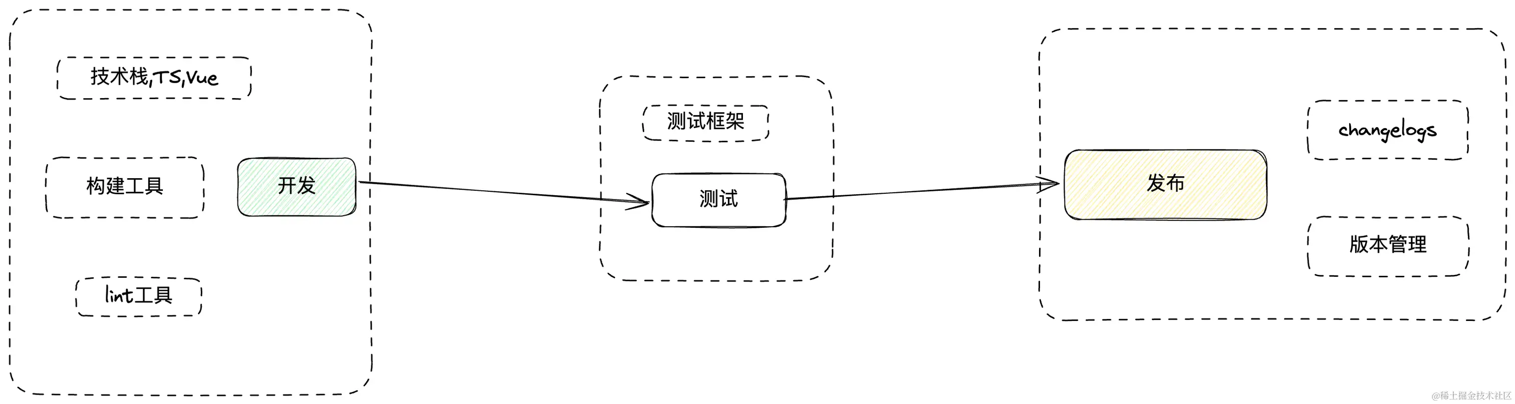 流程