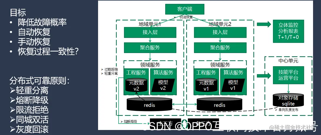 图21：微服务解耦技术架构原则——可靠性