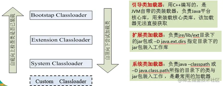 java开发技术类的加载与ClassLoader的理解