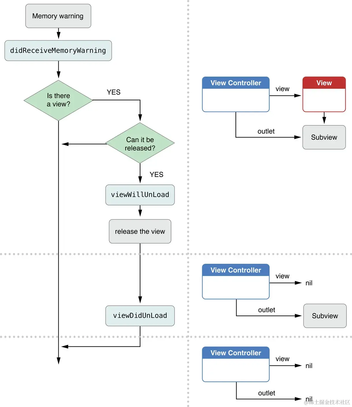 内存警告的处理示意