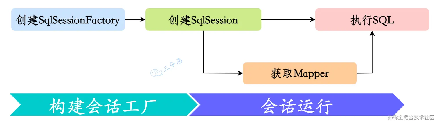 MyBatis的工作流程