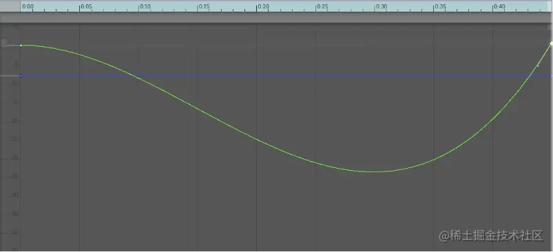 Animation 窗口中的曲线编辑器