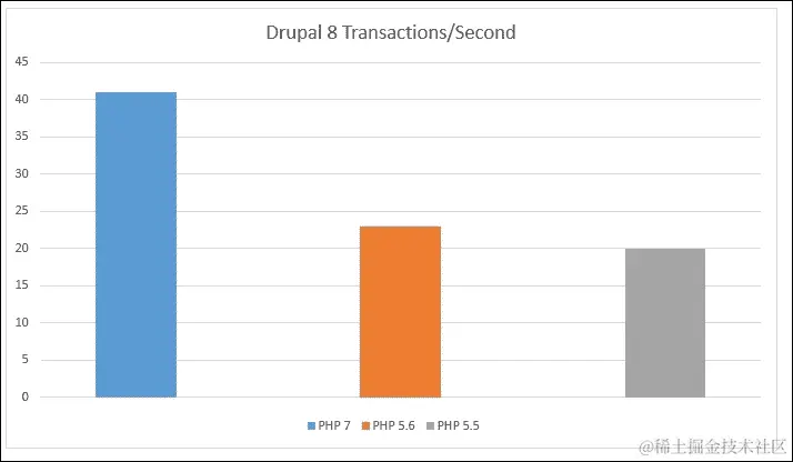 Drupal 8