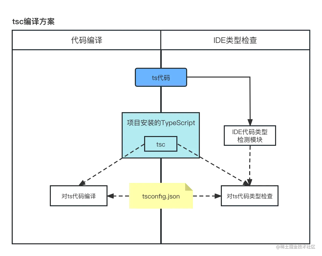170-tsc-compile-and-type-check