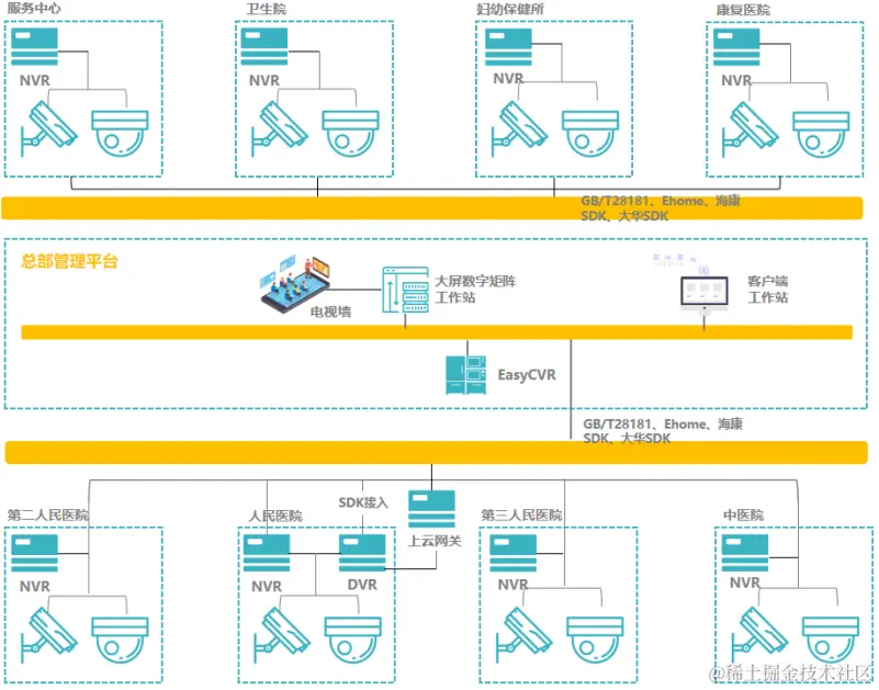 省市级医院联动上云，EasyCVR技术助力智慧医疗数字化转型升级