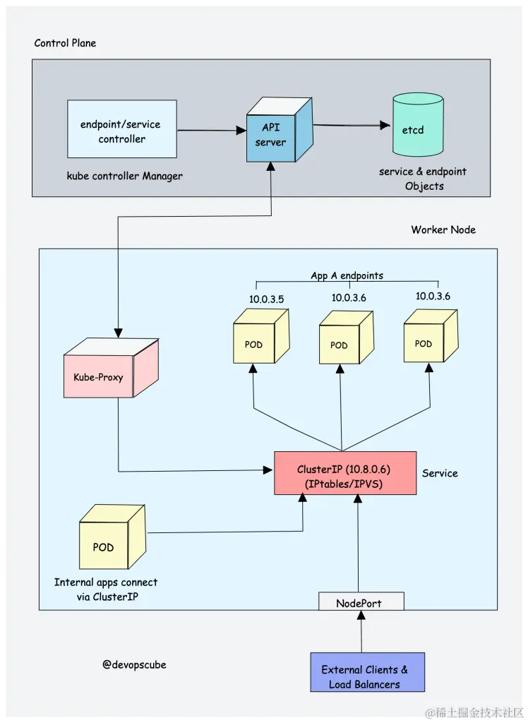 how does kube proxy work - Workflow
