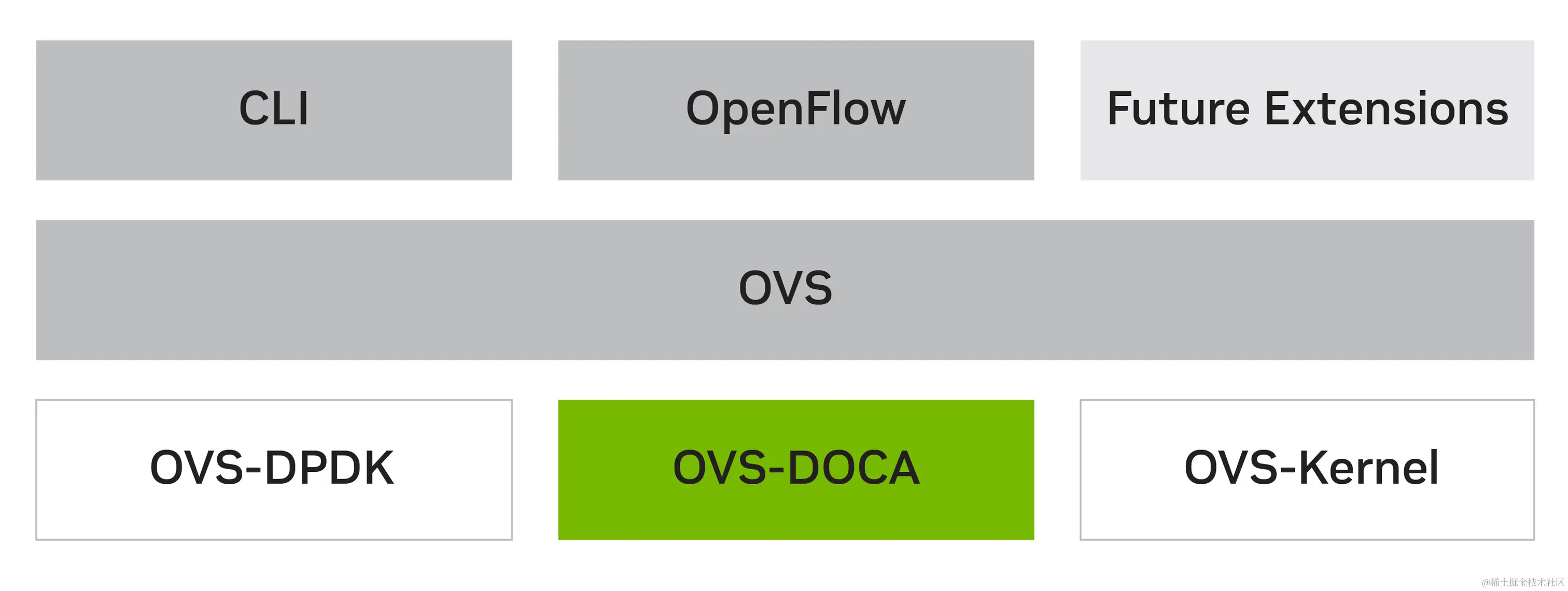 A block diagram highlighting OVS-DOCA and its position relative to OVS-DPDK, OVS-Kernel, OVS, CLI, and OpenFlow

