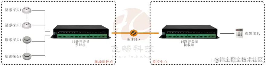 16路开关量光端机