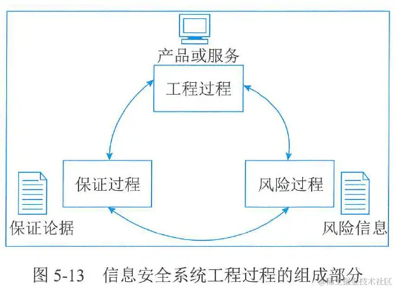 图5-13  信息安全系统工程过程的组成部分