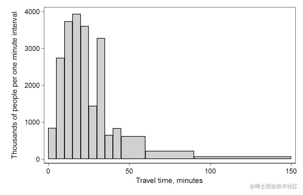 Histogram of travel time (to work), US 2000 census. Area under the curve equals the total number of cases. This diagram uses Q/width from the table.