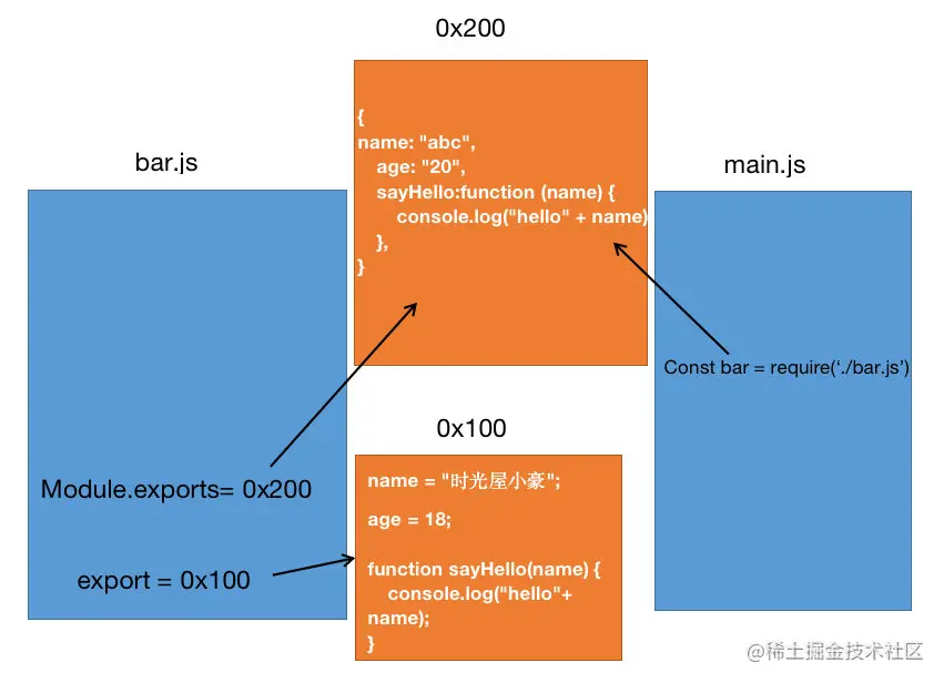 图解module.exports和exports的区别
