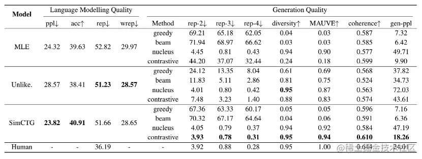 表 1. Wikitext103 测试集评测结果