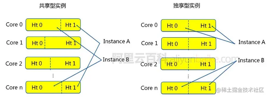 阿里云服务器CPU共享型和企业级