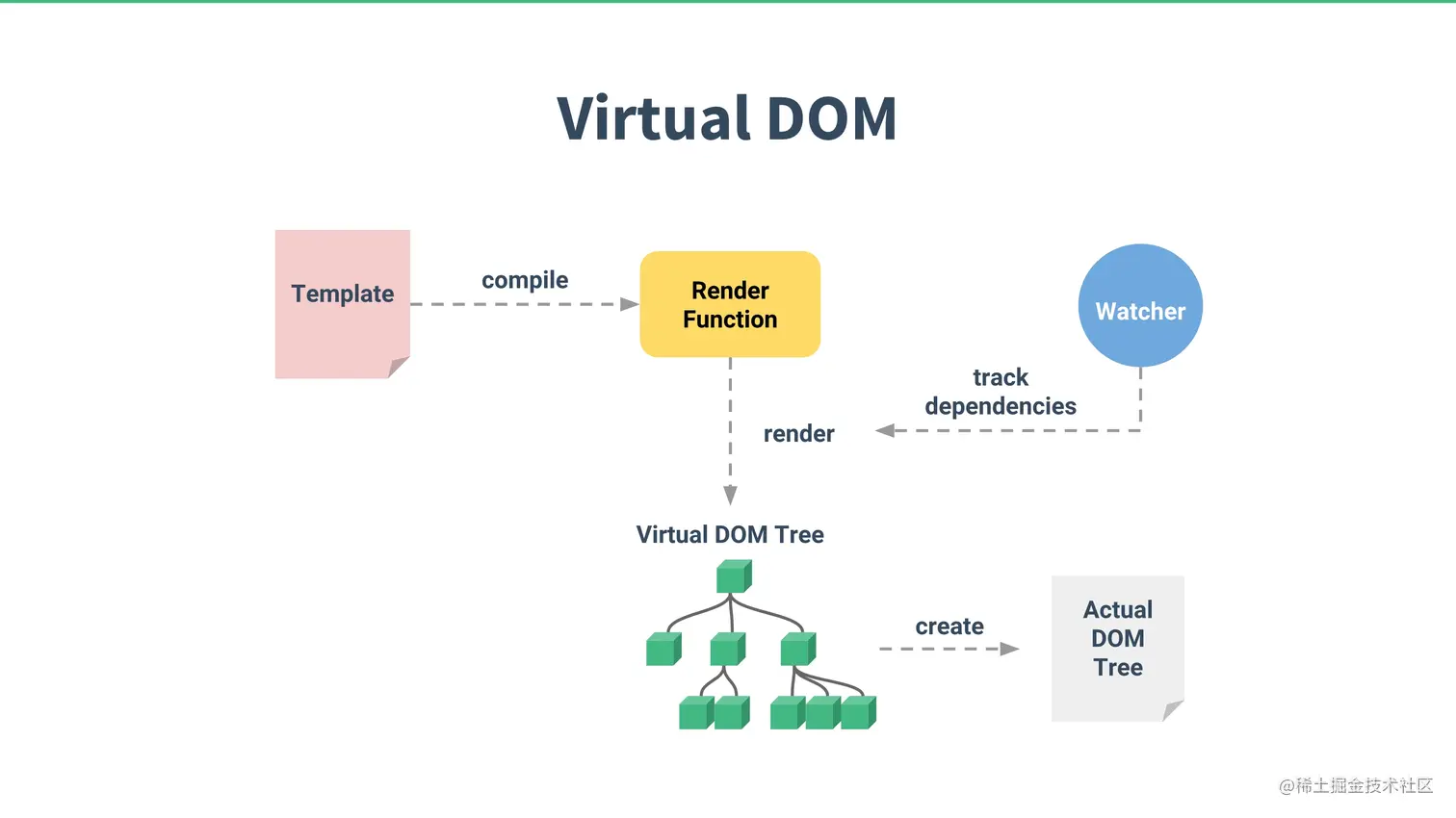 Virtual Dom