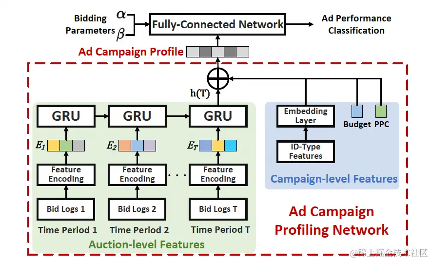 图7 广告计划画像网络