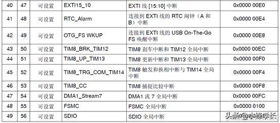 STM32定时器与中断整理