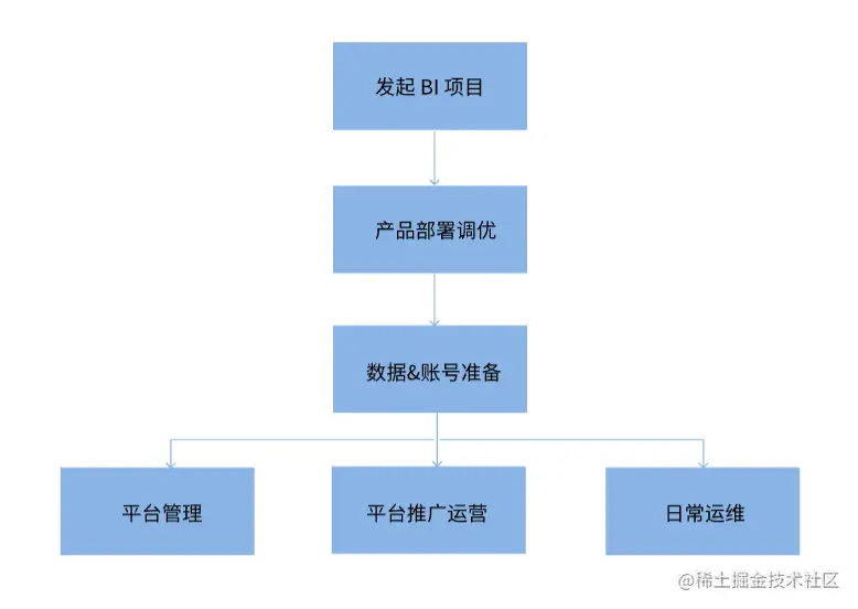 BI项目经理入门指南！用最详细的图解，带你落地企业自助分析项目