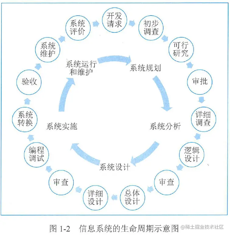 图1-2 信息系统的生命周期示意图
