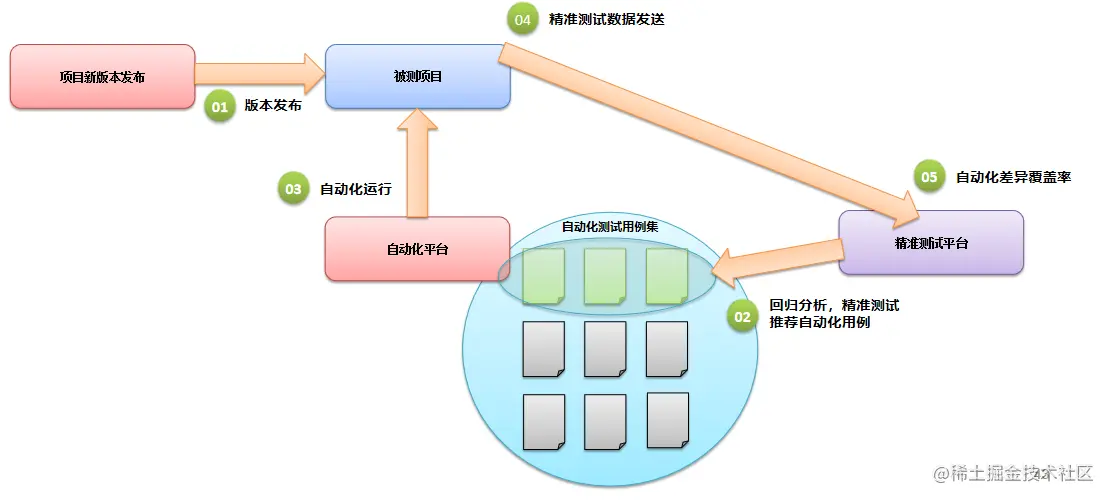 图7.3.1-2 精准测试与自动化对接后推荐自动化用例场景