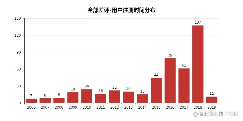 全部差评-用户注册时间分布