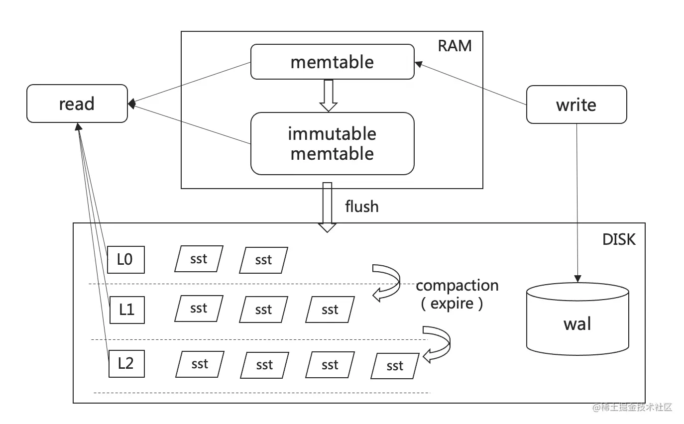 rocksdb存储引擎原理