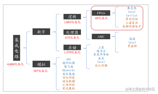 FPGA在集成电路行业中位置