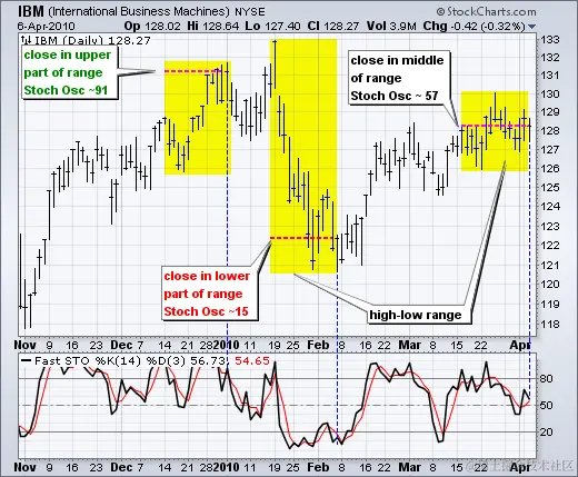 随机指标 - 图表 1