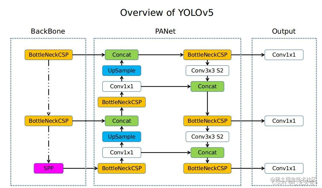 【YOLO系列】YOLOv8算法（尖端SOTA模型） - 掘金