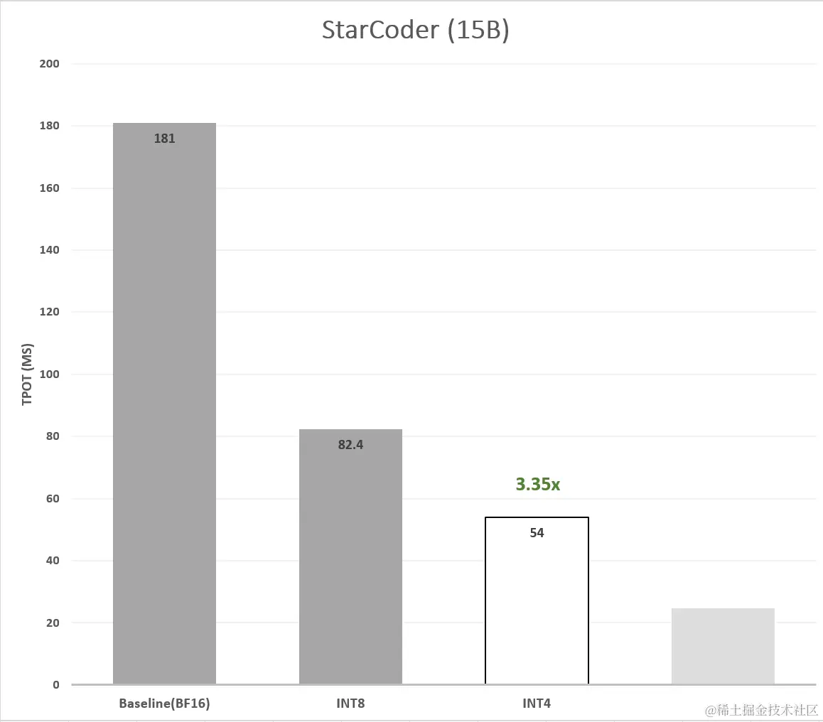 图 5：4 比特量化模型的延迟加速。