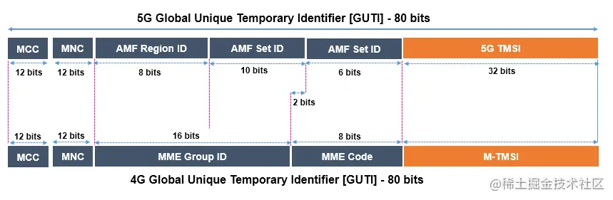 5G and 4G GUTI Mapping info