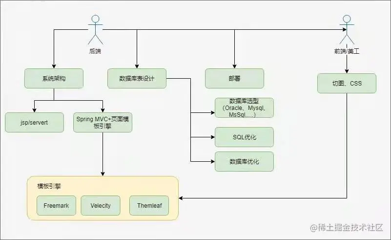 为什么要把软件做成前后端分离？