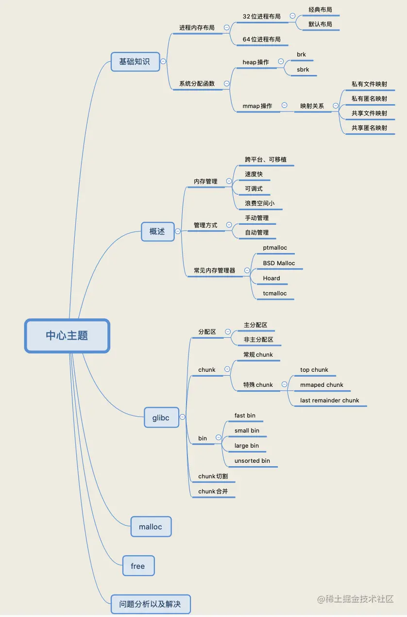 2万字30张图带你领略glibc内存管理精髓