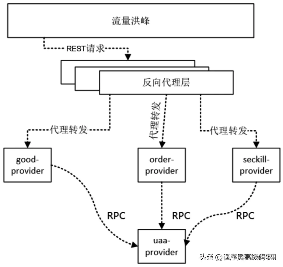SpringCloud微服务架构实战：Feign+Hystrix实现RPC调用保护