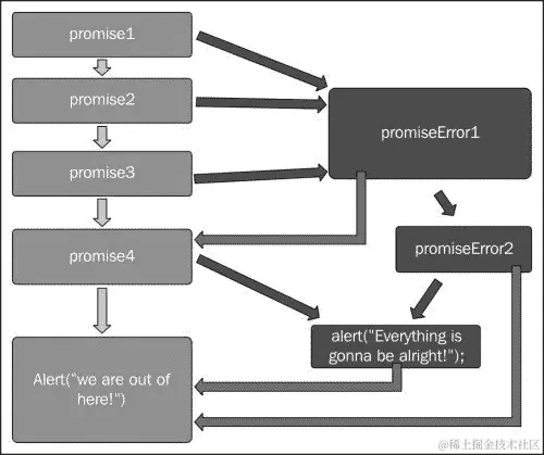 使用承诺处理错误