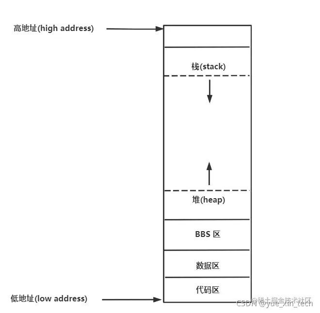 程序内存结构