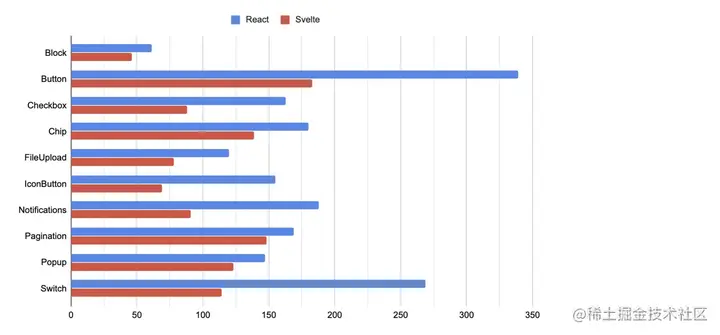 react/svelte 对比