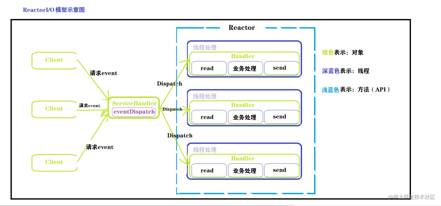 Reactor模型.png